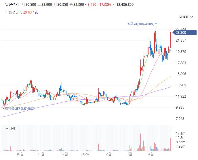 일진전기 주가