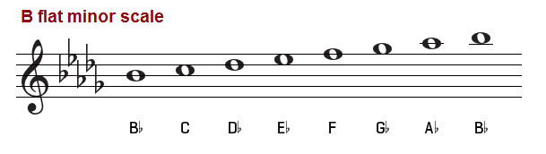 B-flat-minor-scale