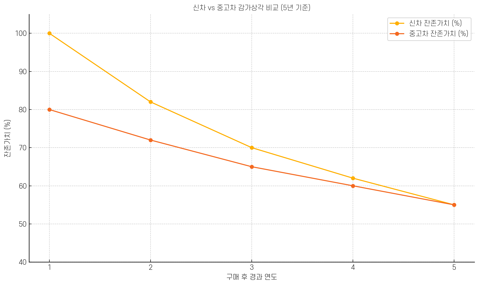 신차 Vs 중고차 감가상각 비교 (5년 기준)