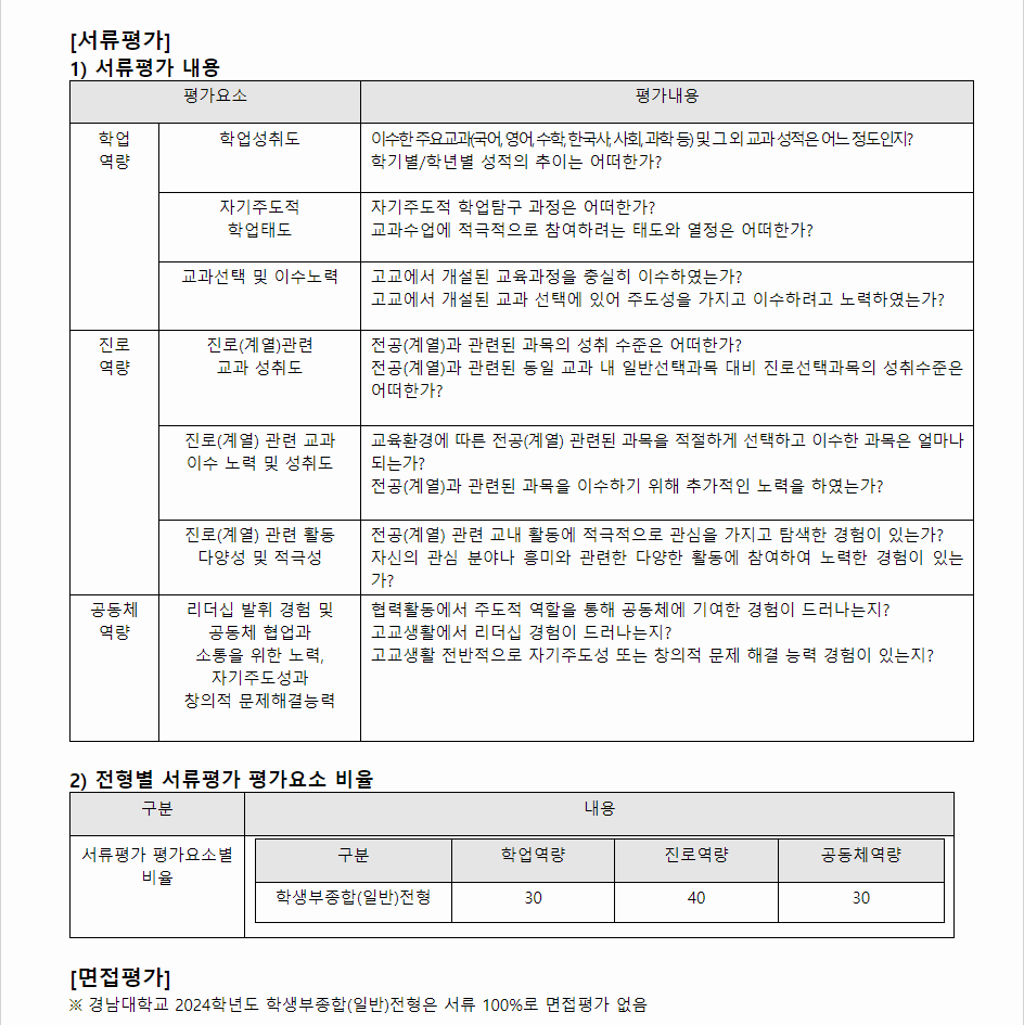 2024학년도 경남대학교 학생부종합전형 서류평가
