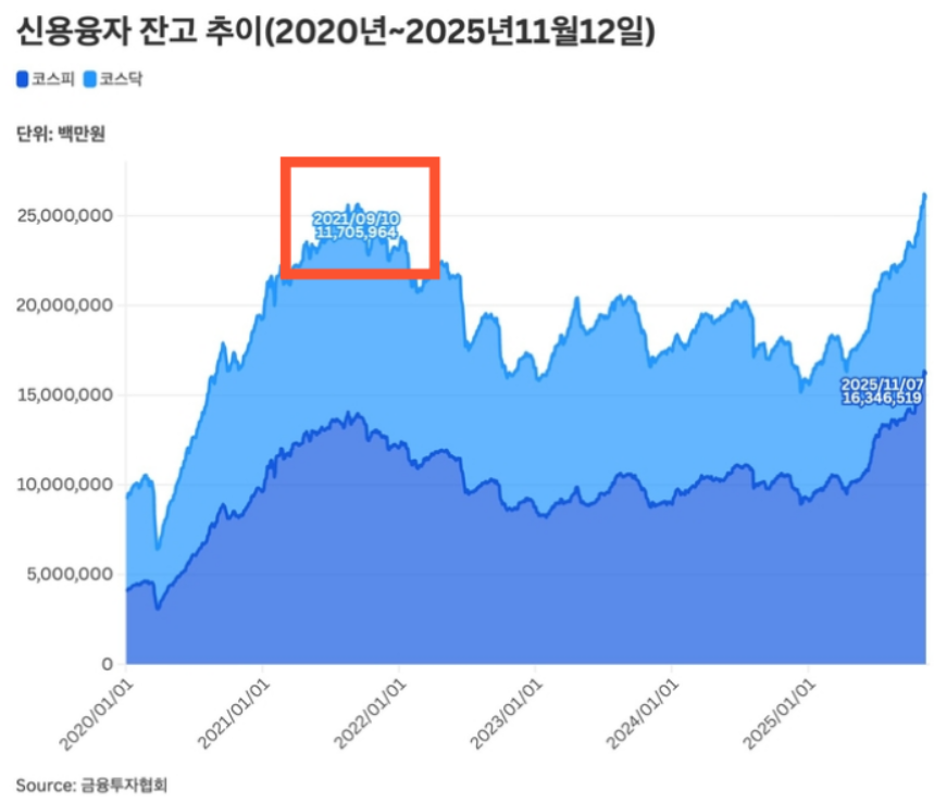 신용융자 잔고 추이 차트 이미지