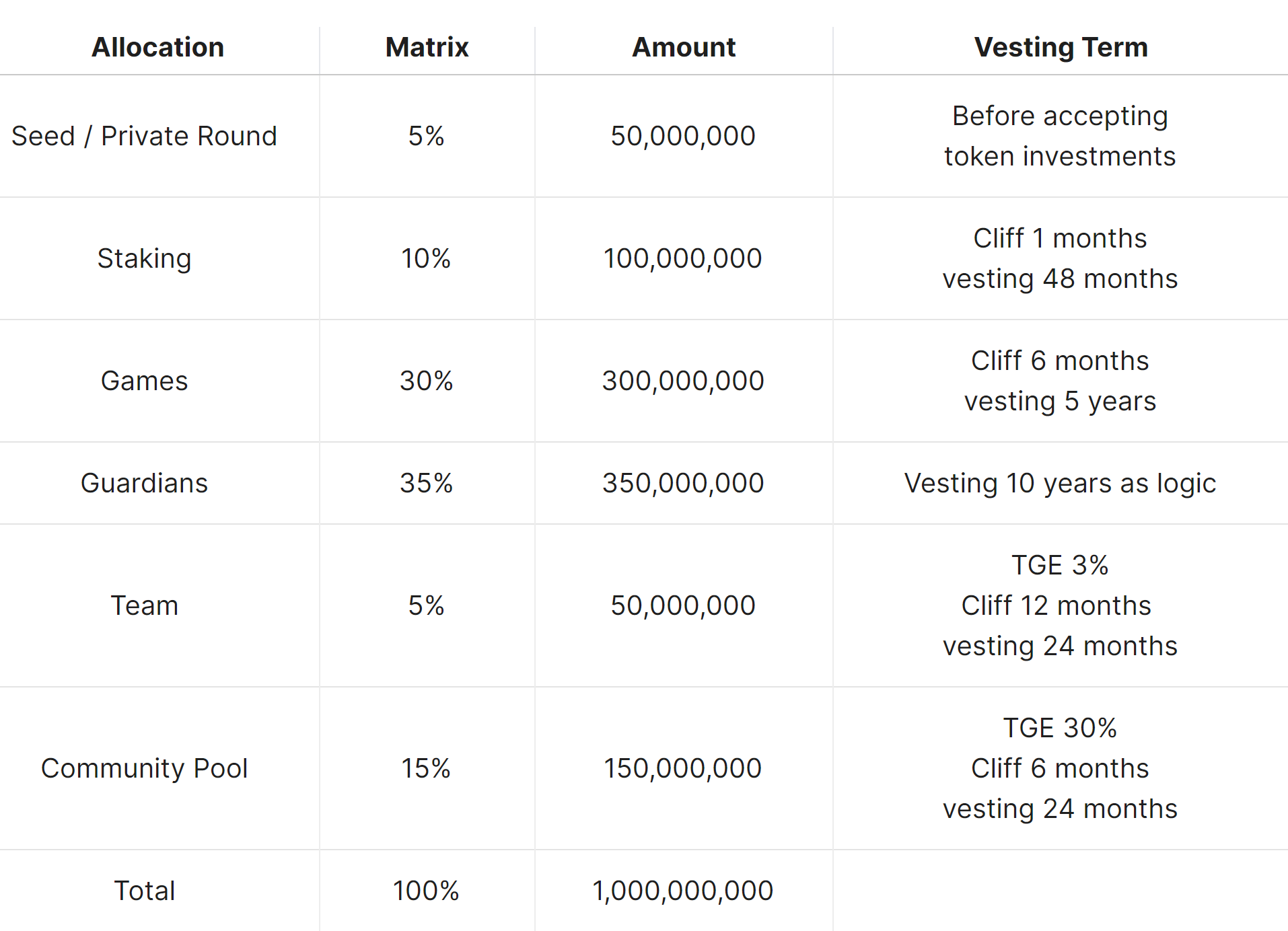 토큰 할당량 분배표