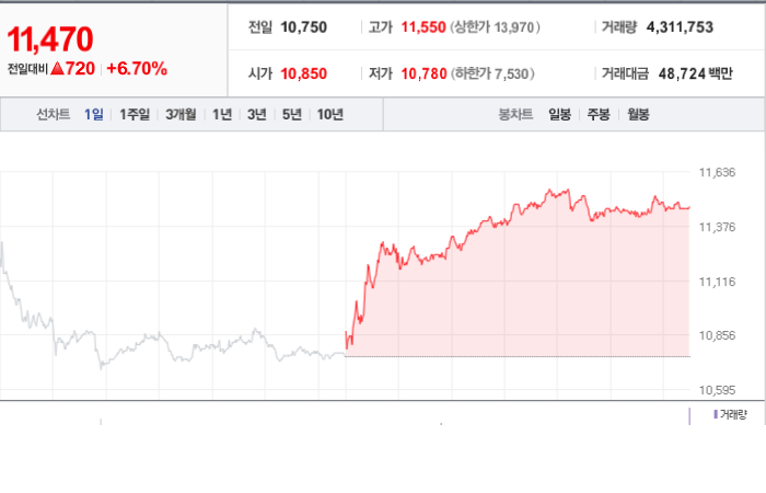 LG디스플레이 주가와 글로벌 시장에 대한 연관성