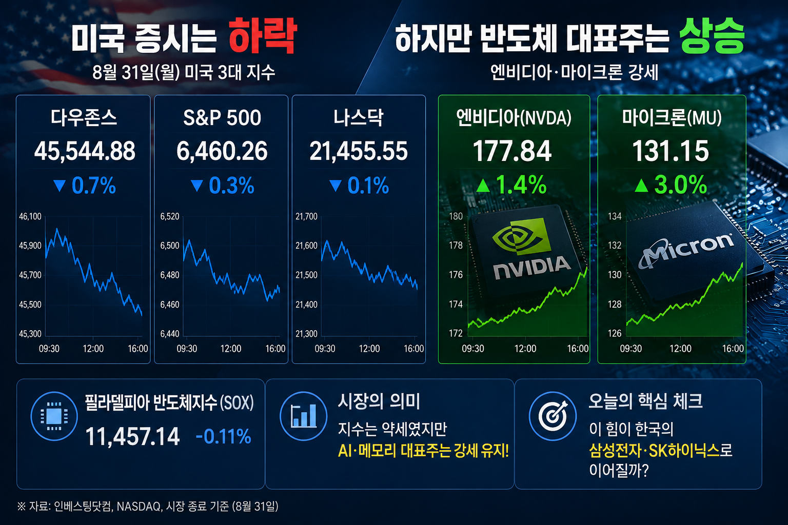 미국 증시는 하락했지만 엔비디아와 마이크론은 상승