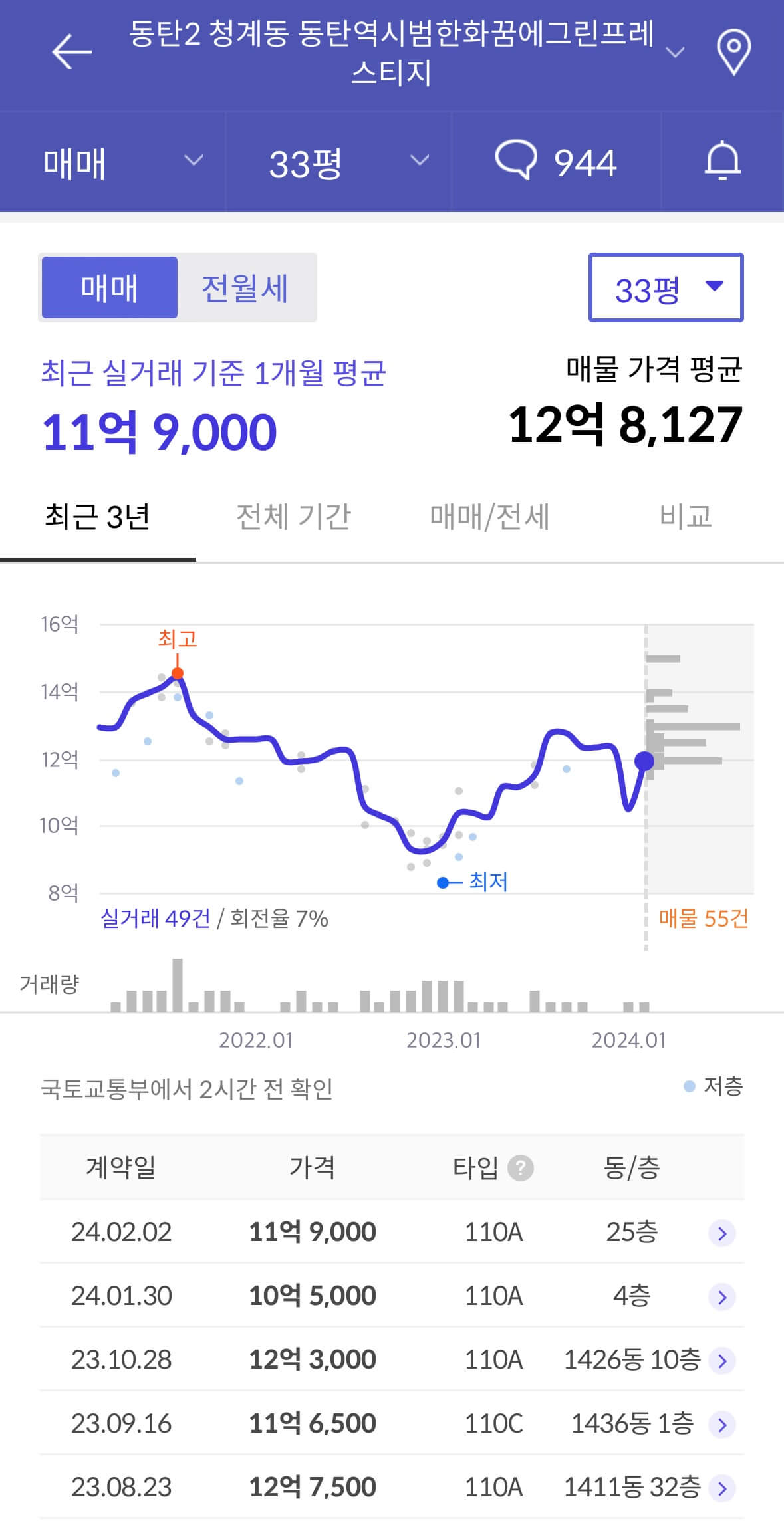 동탄역-한화꿈에그린-프레스티지-33평-매매-시세