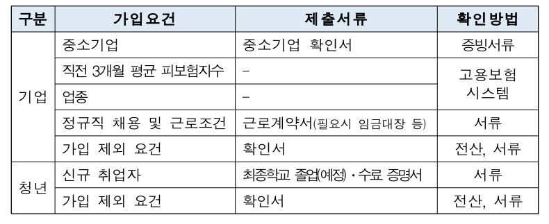 청년 내일채움공제 필요서류 항목