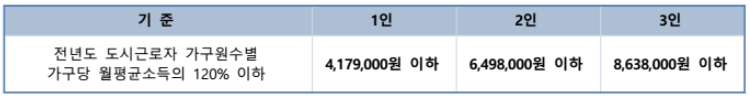 월평군가구소득기준