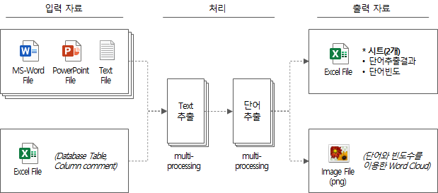 단어 추출 도구 처리 과정