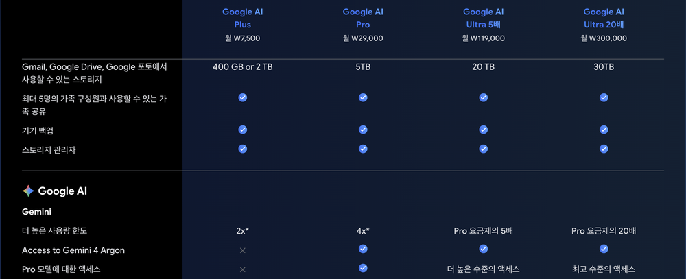 구글 AI 요금제 한국어 페이지 비교표: Plus 월 7,500원, Pro 월 29,000원, Ultra 5배 월 119,000원, Ultra 20배 월 300,000원이며 Gemini 4 Argon 접근 행은 Plus가 X, Pro와 Ultra가 체크