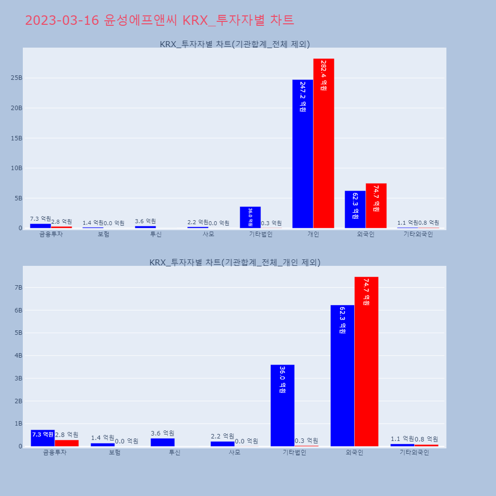 윤성에프앤씨_KRX_투자자별_차트