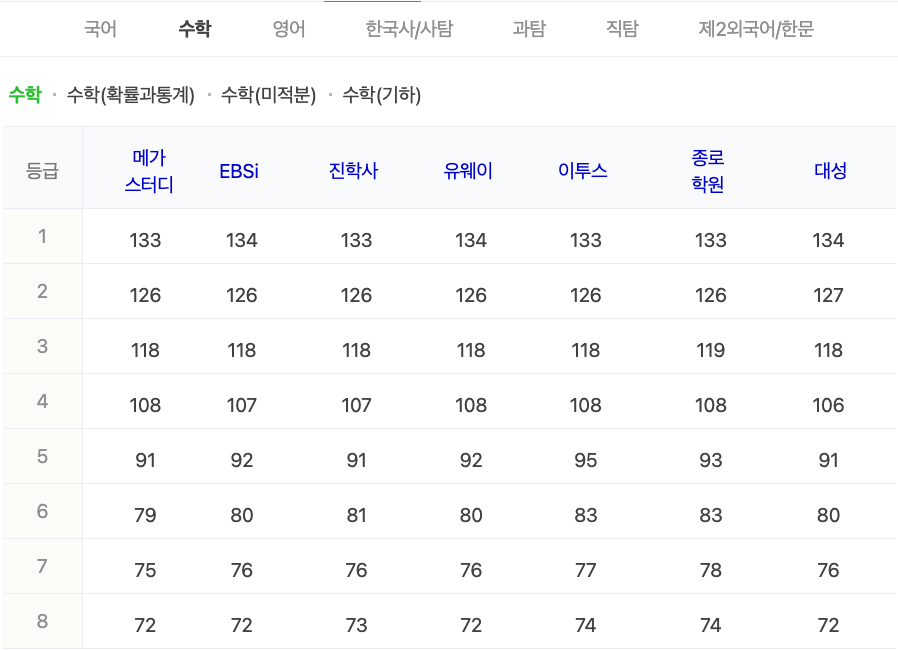 2024학년도 수능 가채점 등급컷