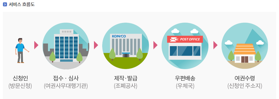 개별 우편배송 서비스 흐름도 (출처: 외교부)