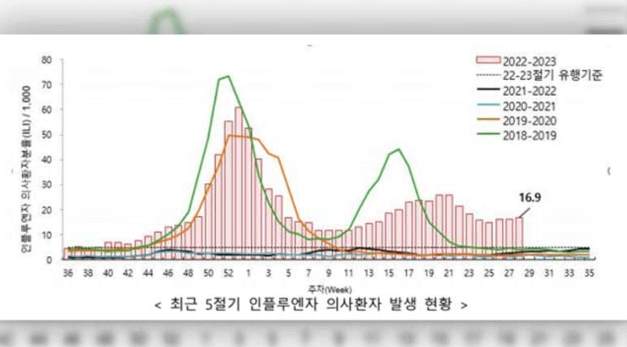 여름 인플루엔자(독감) 유행으로 개인 위생 준수 요구