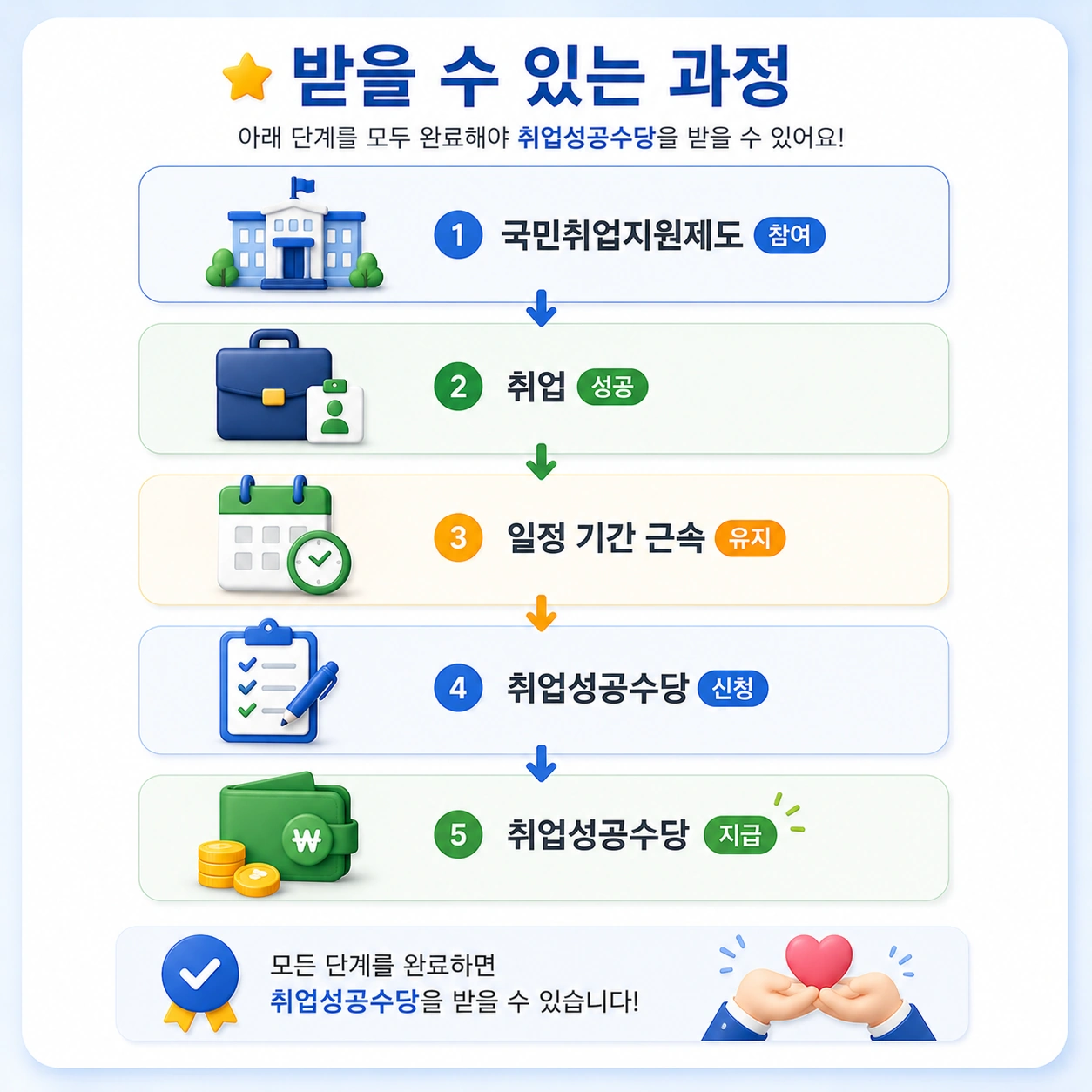 취업성공수당_본문3_받을수있는과정_v2