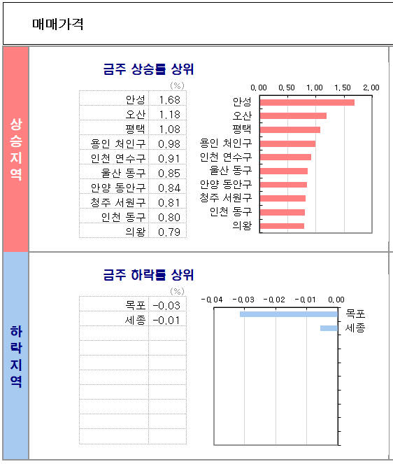 주간KB주택동향 매매