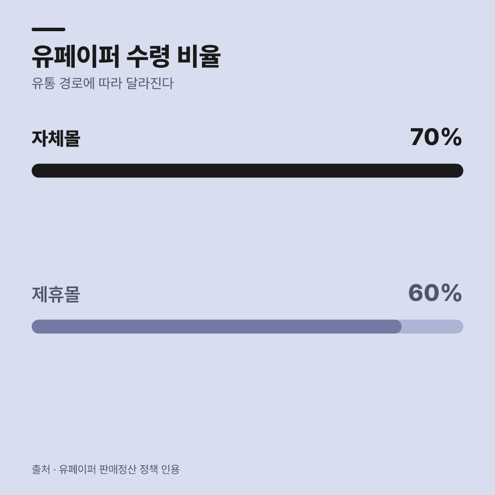 유페이퍼 제휴 유통과 입금 방식의 특징