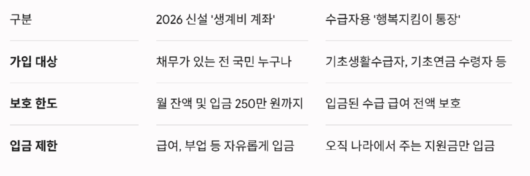 생계비계좌-행복지킴이통장-비교