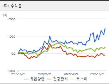 유한양행 주가수익률 지표