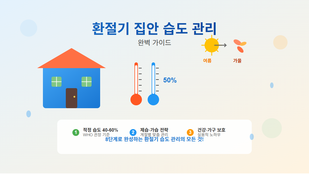 "환절기 습도 관리 방법을 설명하는 인포그래픽, 집 모양과 온습도계, 여름에서 가을로 변하는 계절 아이콘이 포함된 썸네일"