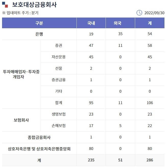 보호대상금융회사