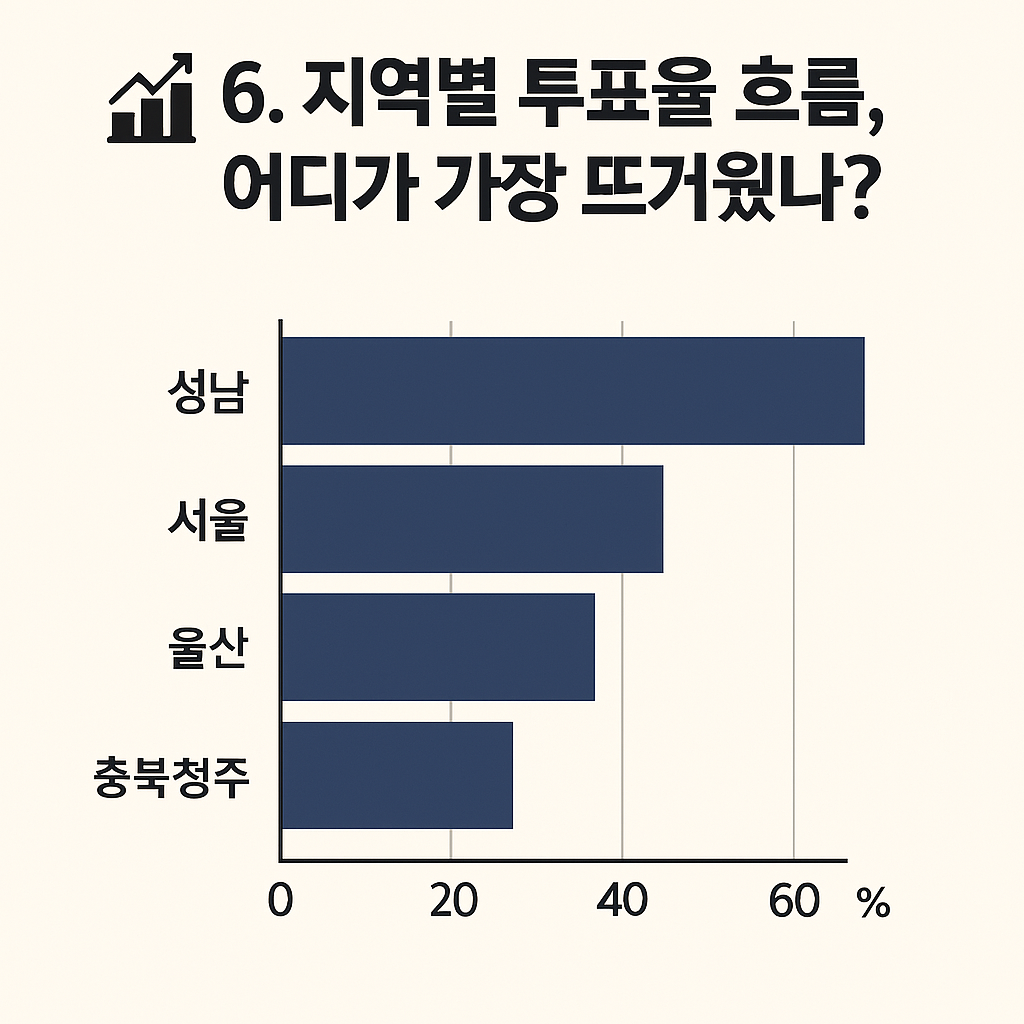 한눈에보는 📊 6. 지역별 투표율 흐름, 어디가 가장 뜨거웠나? 그래프형식 사진
