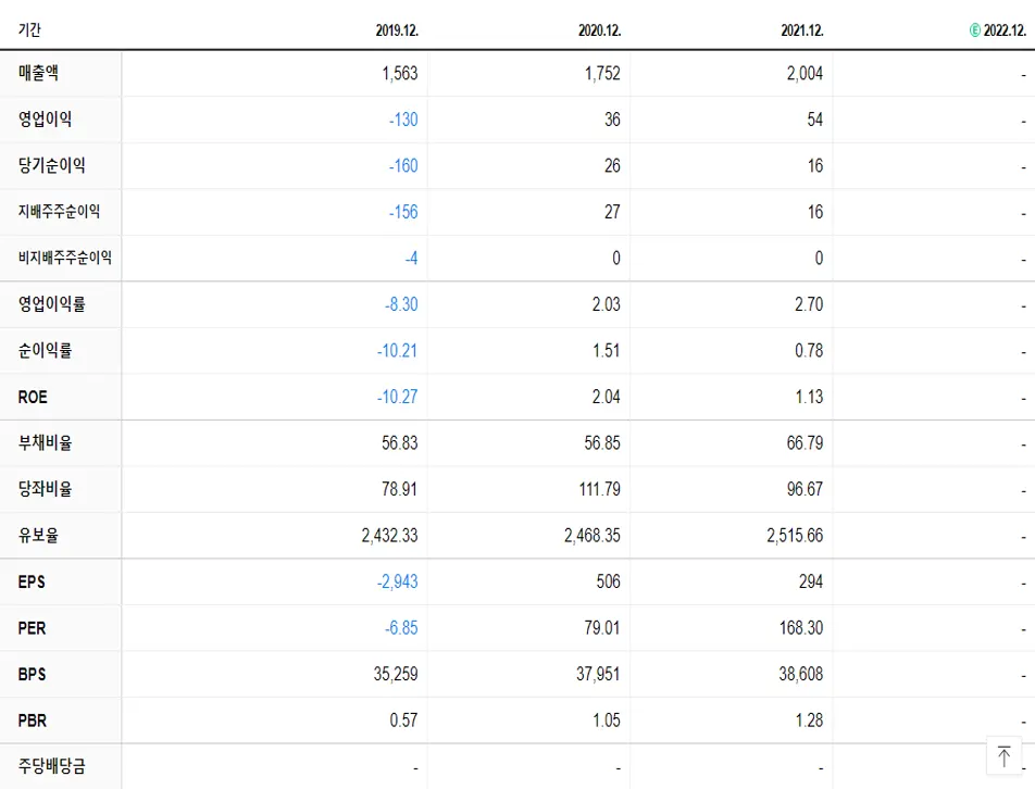 대한방직 재무제표