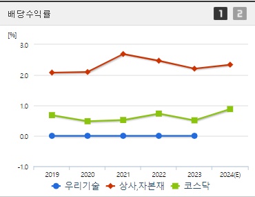 우리기술 배당수익