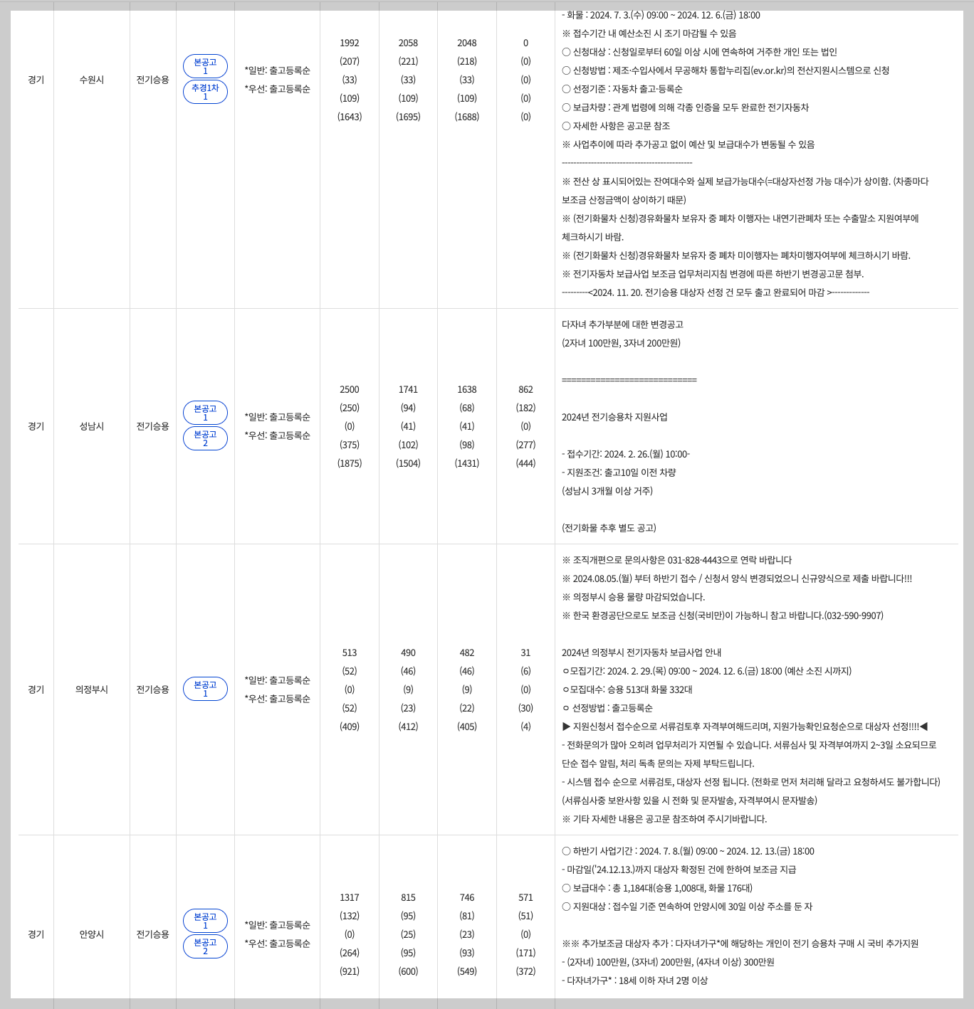 경기 경기도 전기차 보조금 2024 조회 현황 금액 차종별 2025
