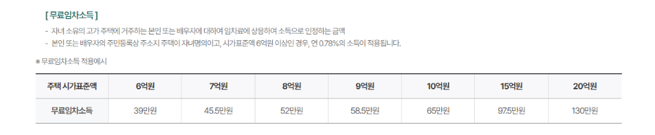 소득인정액 계산법