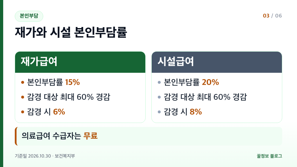 장기요양 본인부담률 재가급여 15% 시설급여 20% 감경 시 6% 8% 의료급여 수급자 무료 비교