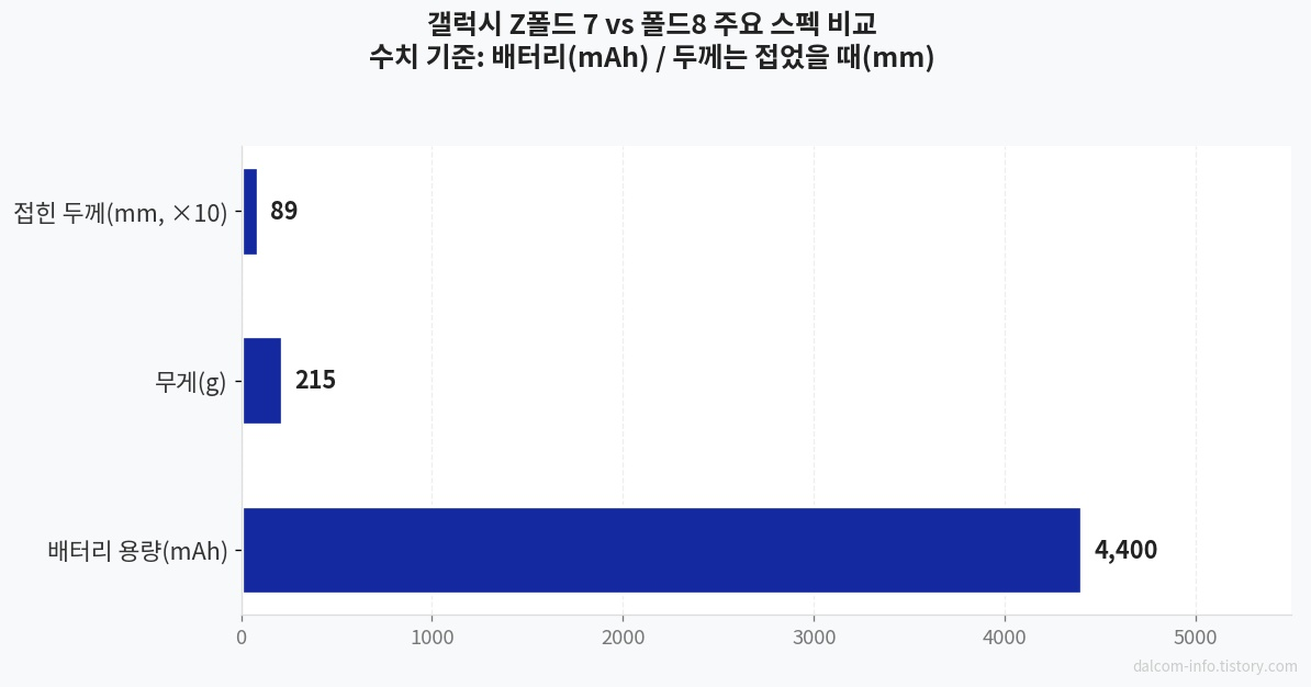 폴드7 폴드8 스펙 비교 차트