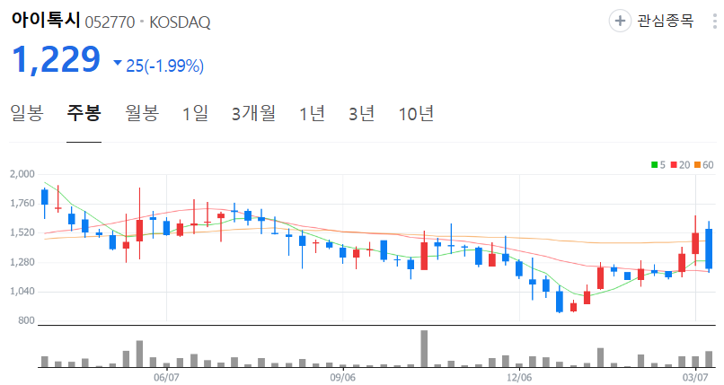 아이톡시-주가-주봉