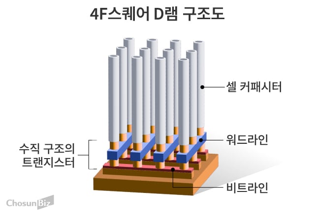 4F 스퀘어 D램 구조도
