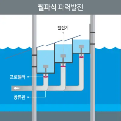 월파식 파력발전