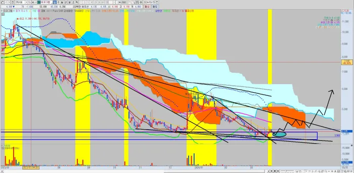 피코그램-일봉-차트-분석-공략-시나리오