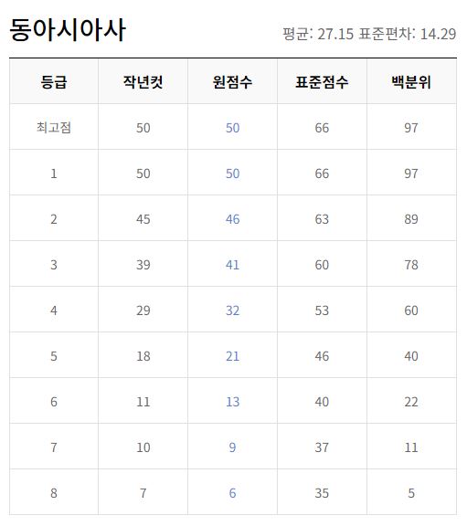 2023년 10월 모의고사 등급컷
