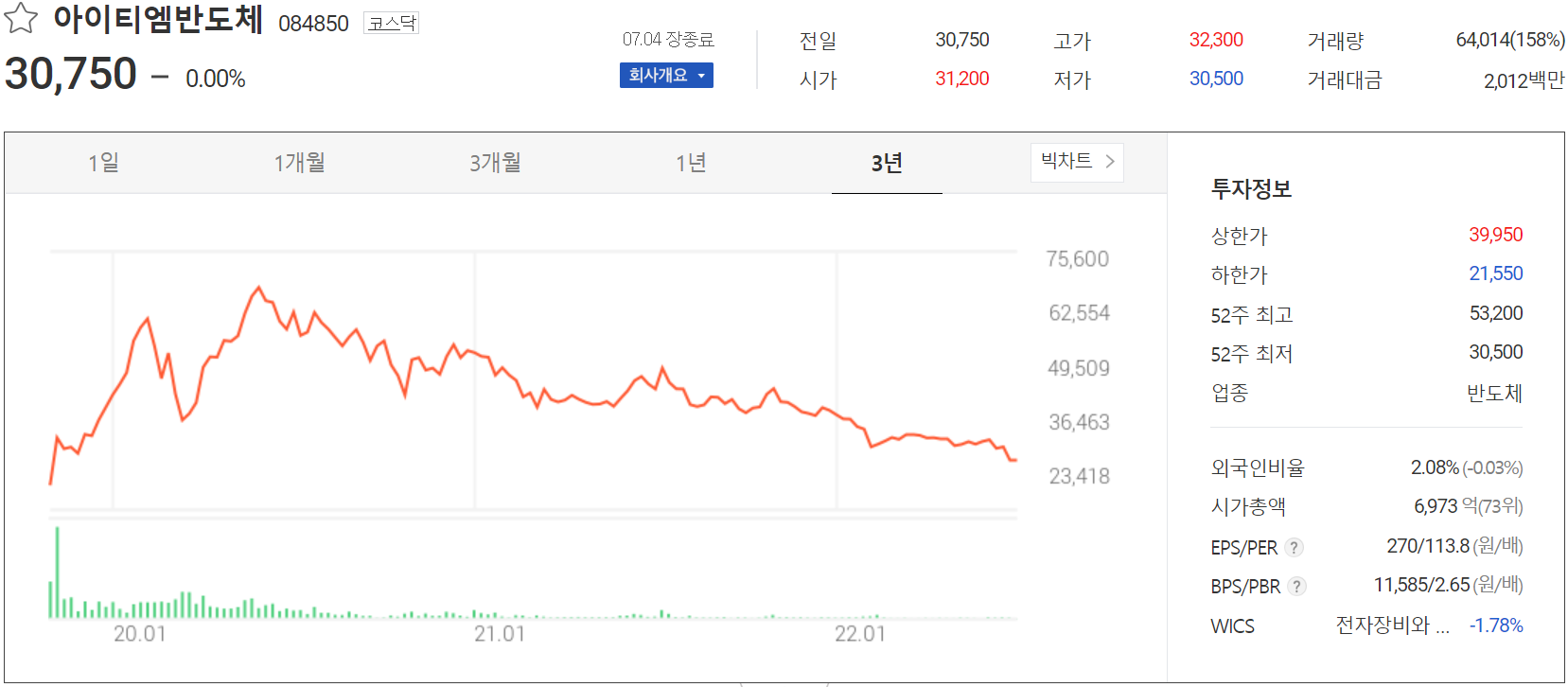 아이티엠반도체 - 주가 정보(2022.07.04)