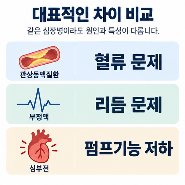 관상동맥질환은 혈관 문제, 부정맥은 박동 리듬 문제, 심부전은 펌프기능 저하라는 차이를 설명한 이미지