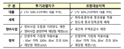 투기과열지구와 조정대상지역 내용