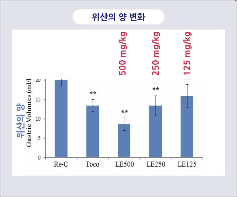 그린세라를 섭취한 역류성 식도염 쥐는 위산의 양이 감소합니다.