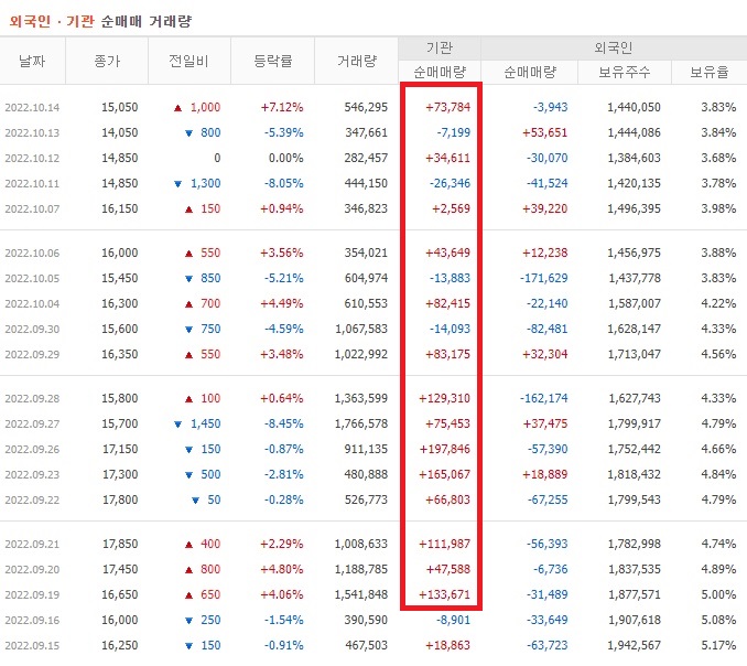 서진시스템 9월 ~ 10월 외국인 기관 순매수