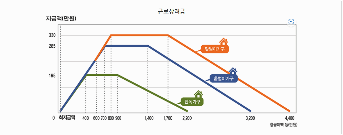 2025년 근로장려금 대상, 신청기간, 방법 알아보기