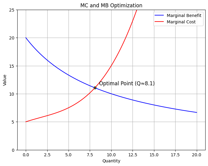 MC and MB Optimization graph