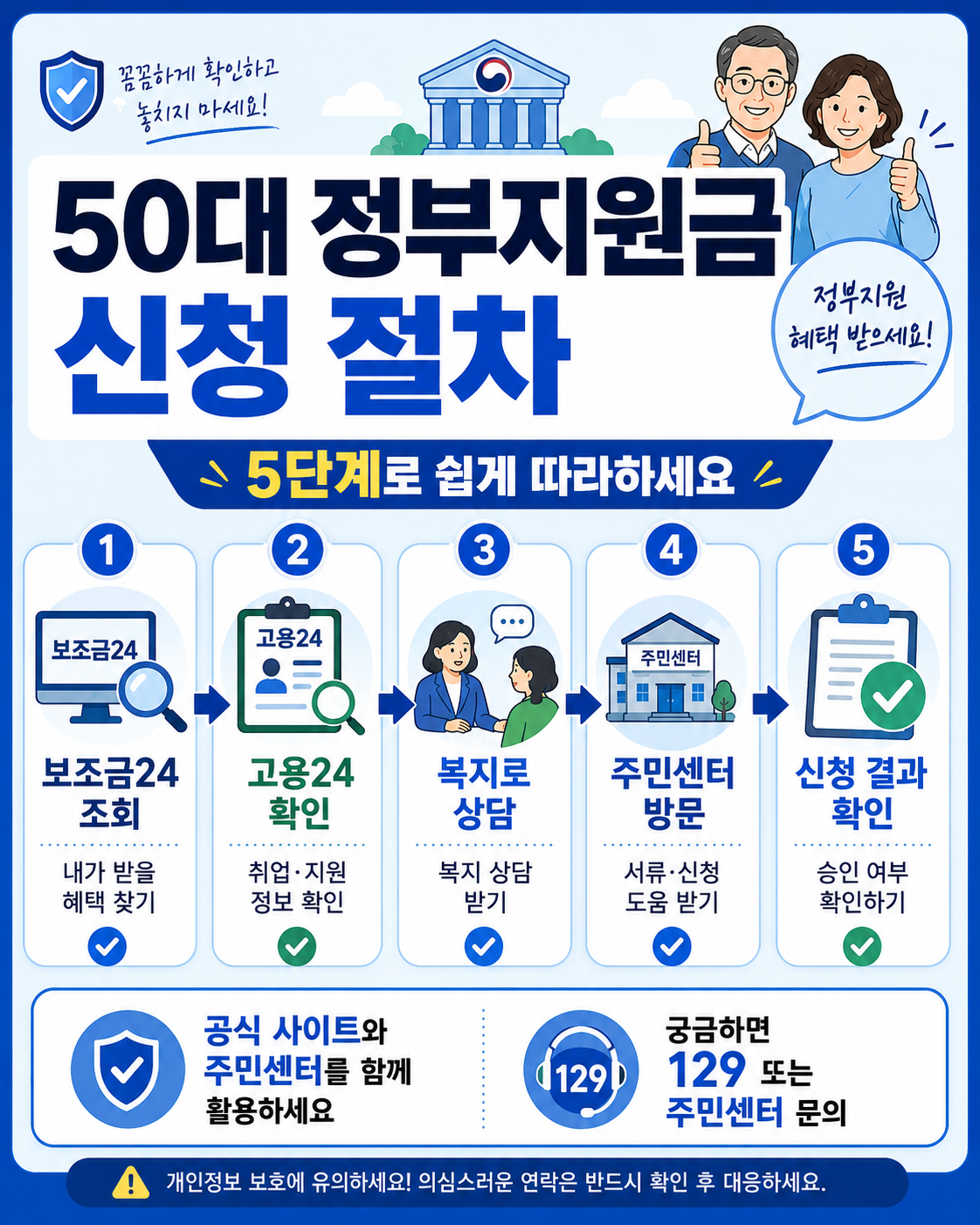 50대 정부지원금 신청 절차를 5단계로 안내하는 정보형 카드뉴스 이미지로, 보조금24 조회부터 고용24 확인, 복지로 상담, 주민센터 방문, 신청 결과 확인까지 단계별 아이콘으로 쉽게 설명한 인포그래픽