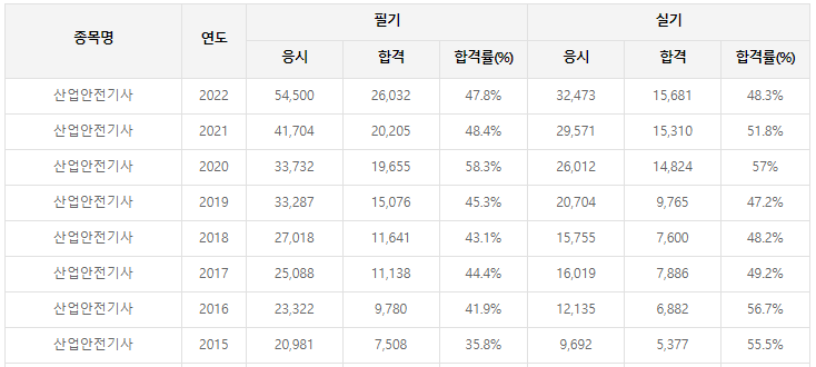 산업안전기사-필기-시험-기출문제-다운로드-단기-공부방법