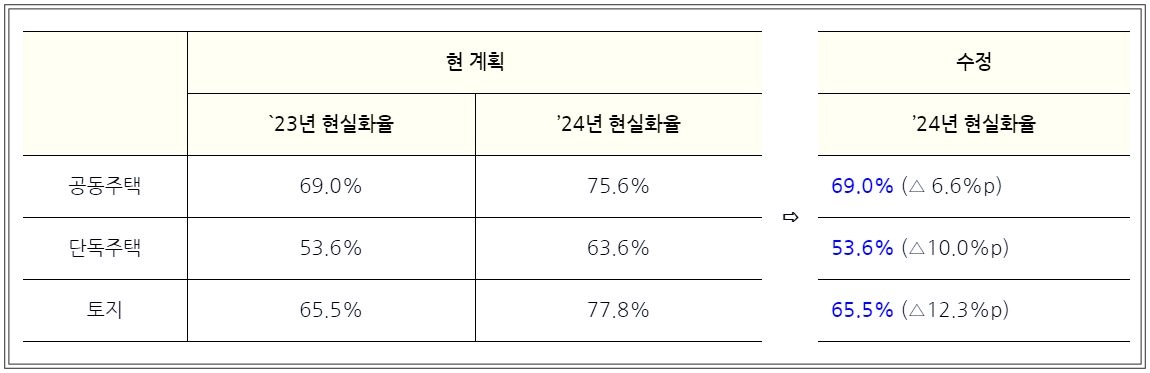 24년도 현실화율 부동산