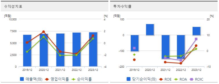 제일약품 주가 수익성