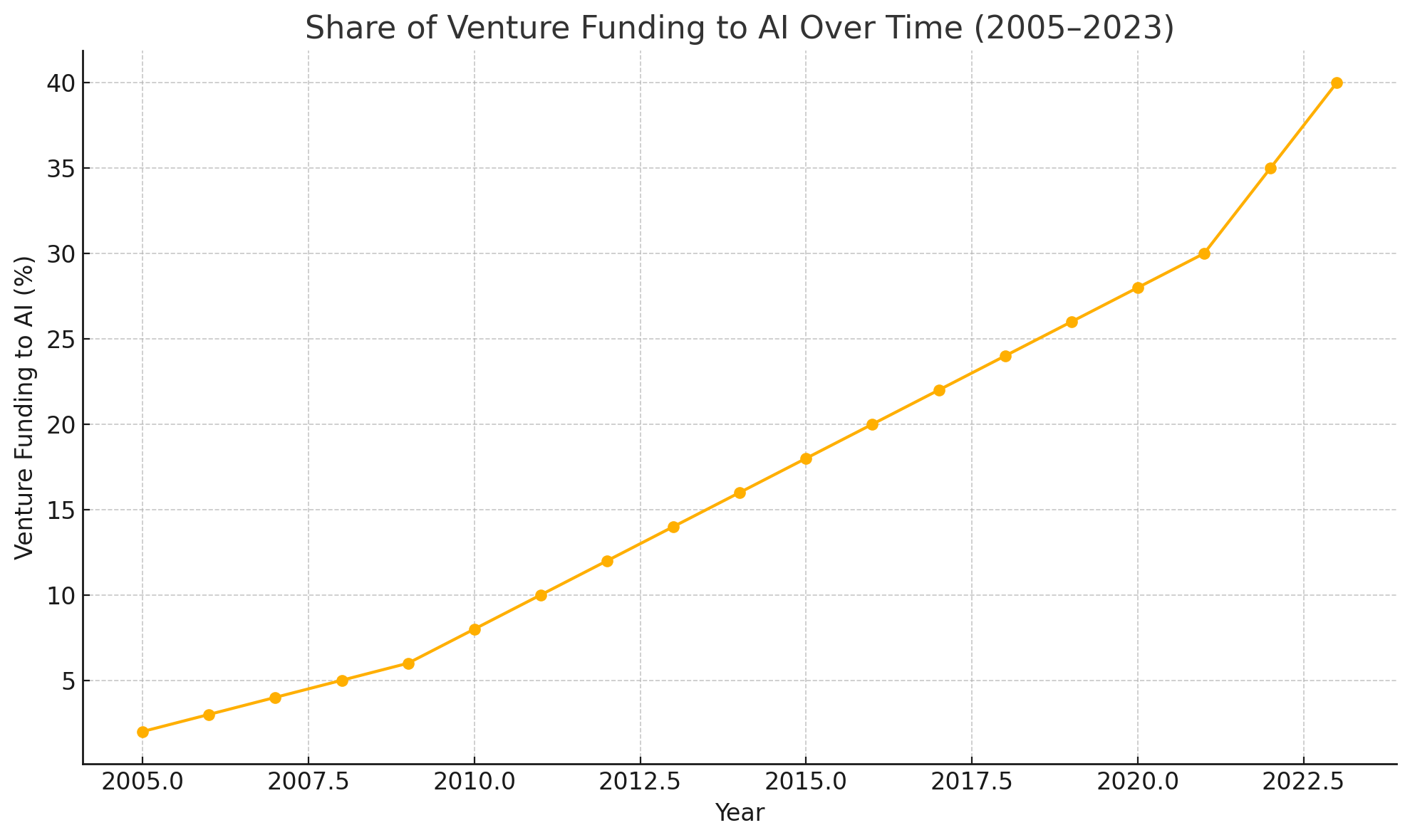 AI스타트업 벤처펀딩