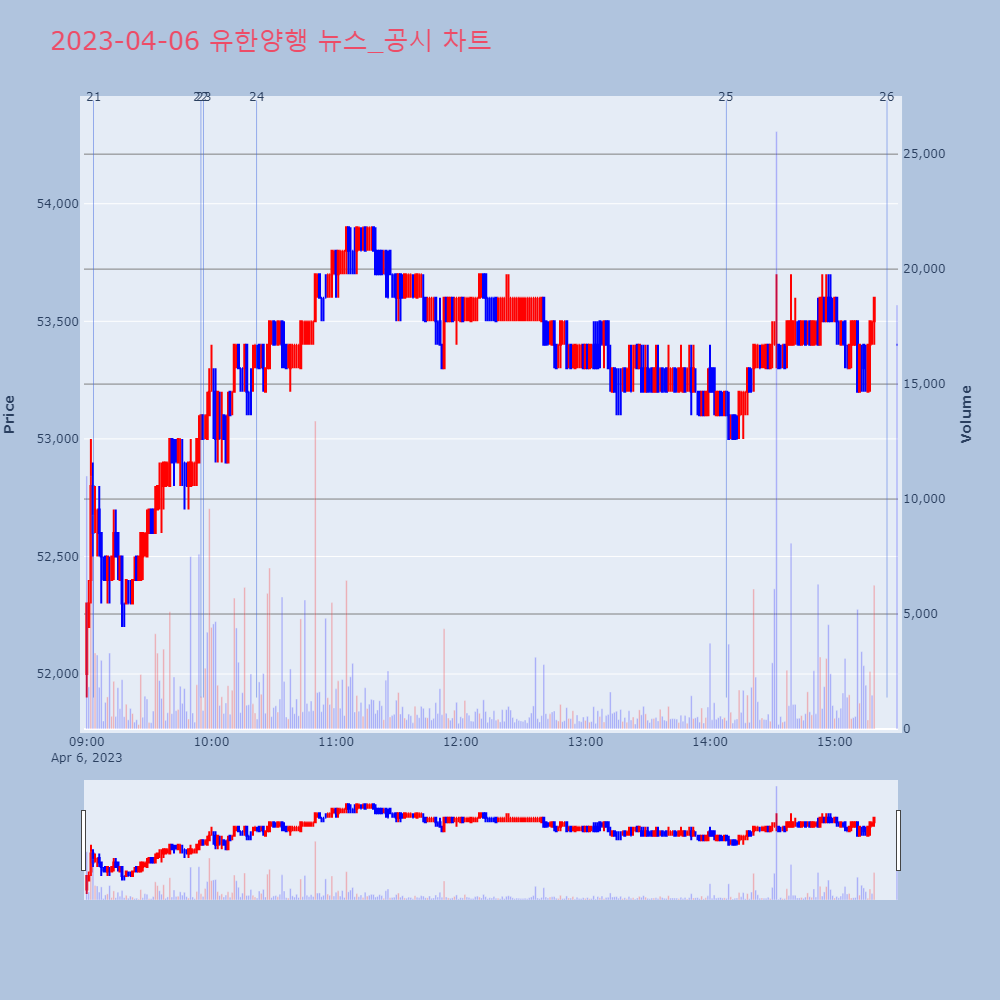 유한양행_뉴스공시차트
