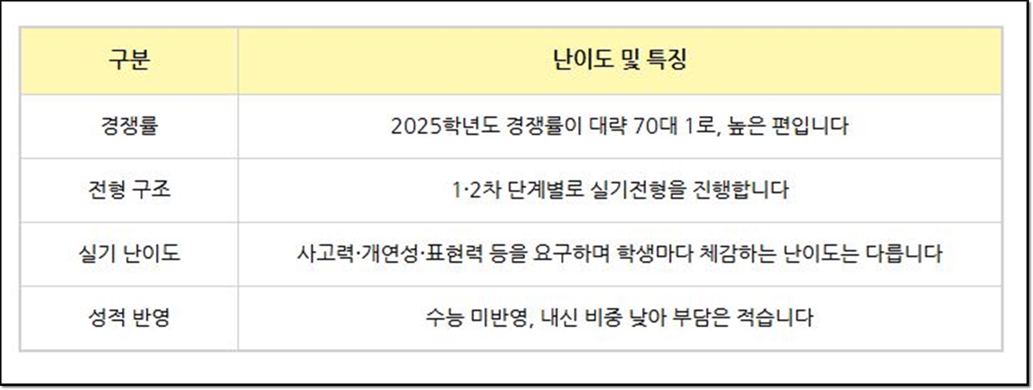 진학 난이도 정리